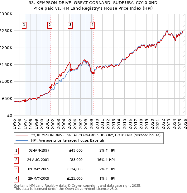 33, KEMPSON DRIVE, GREAT CORNARD, SUDBURY, CO10 0ND: Price paid vs HM Land Registry's House Price Index