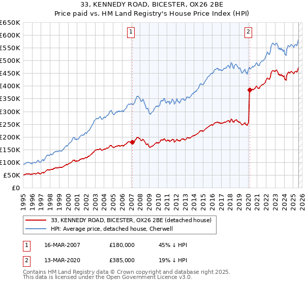 33, KENNEDY ROAD, BICESTER, OX26 2BE: Price paid vs HM Land Registry's House Price Index