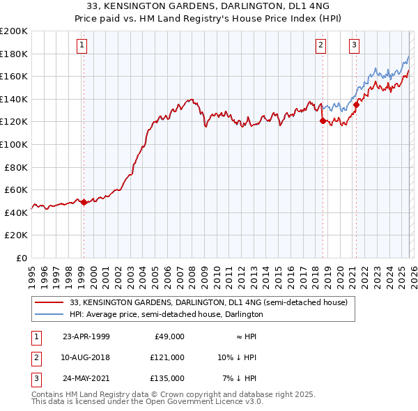 33, KENSINGTON GARDENS, DARLINGTON, DL1 4NG: Price paid vs HM Land Registry's House Price Index