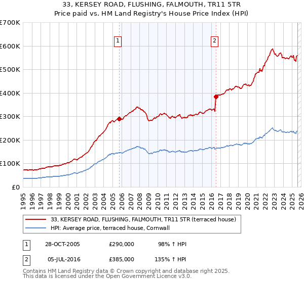 33, KERSEY ROAD, FLUSHING, FALMOUTH, TR11 5TR: Price paid vs HM Land Registry's House Price Index