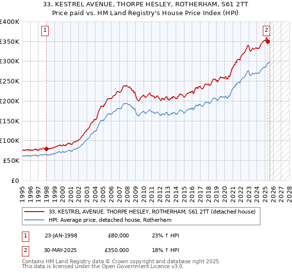 33, KESTREL AVENUE, THORPE HESLEY, ROTHERHAM, S61 2TT: Price paid vs HM Land Registry's House Price Index