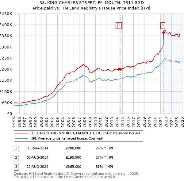 33, KING CHARLES STREET, FALMOUTH, TR11 5GD: Price paid vs HM Land Registry's House Price Index