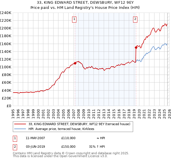 33, KING EDWARD STREET, DEWSBURY, WF12 9EY: Price paid vs HM Land Registry's House Price Index