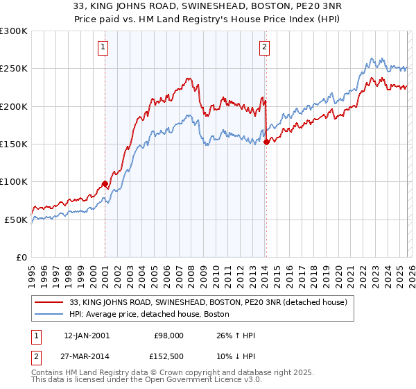 33, KING JOHNS ROAD, SWINESHEAD, BOSTON, PE20 3NR: Price paid vs HM Land Registry's House Price Index