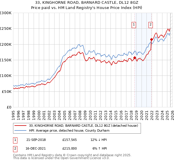33, KINGHORNE ROAD, BARNARD CASTLE, DL12 8GZ: Price paid vs HM Land Registry's House Price Index