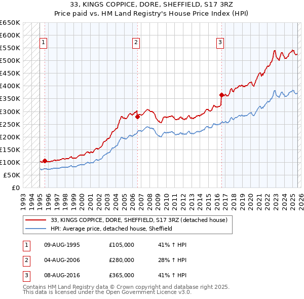 33, KINGS COPPICE, DORE, SHEFFIELD, S17 3RZ: Price paid vs HM Land Registry's House Price Index