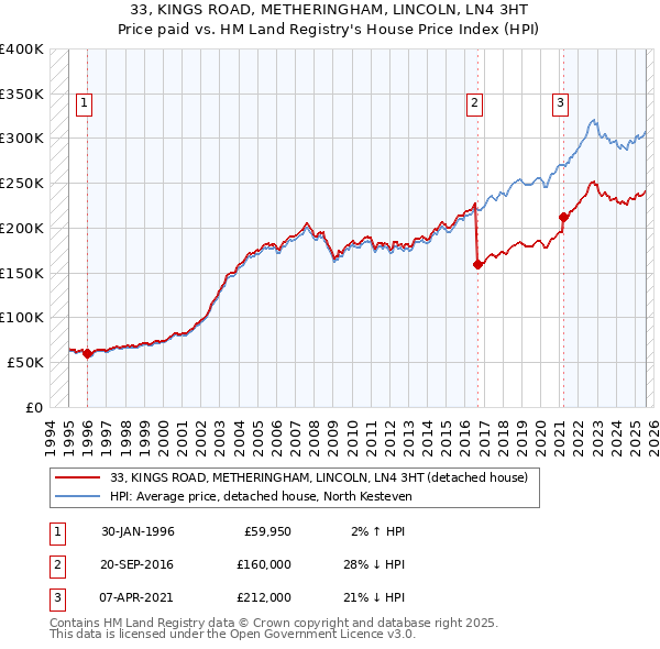 33, KINGS ROAD, METHERINGHAM, LINCOLN, LN4 3HT: Price paid vs HM Land Registry's House Price Index