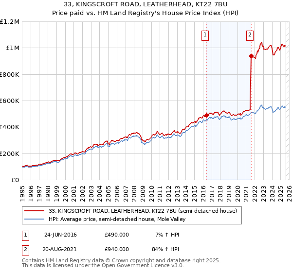 33, KINGSCROFT ROAD, LEATHERHEAD, KT22 7BU: Price paid vs HM Land Registry's House Price Index