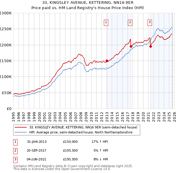 33, KINGSLEY AVENUE, KETTERING, NN16 9ER: Price paid vs HM Land Registry's House Price Index