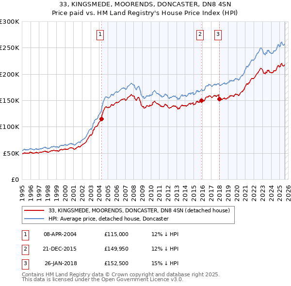 33, KINGSMEDE, MOORENDS, DONCASTER, DN8 4SN: Price paid vs HM Land Registry's House Price Index