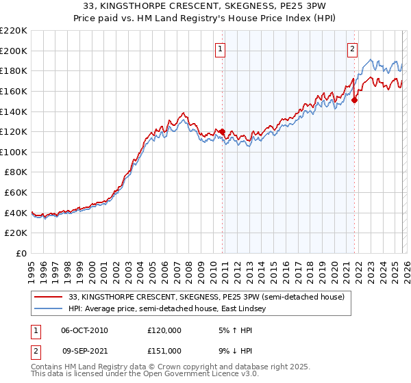 33, KINGSTHORPE CRESCENT, SKEGNESS, PE25 3PW: Price paid vs HM Land Registry's House Price Index