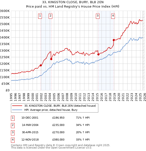 33, KINGSTON CLOSE, BURY, BL8 2EN: Price paid vs HM Land Registry's House Price Index