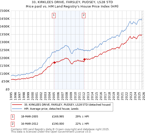 33, KIRKLEES DRIVE, FARSLEY, PUDSEY, LS28 5TD: Price paid vs HM Land Registry's House Price Index