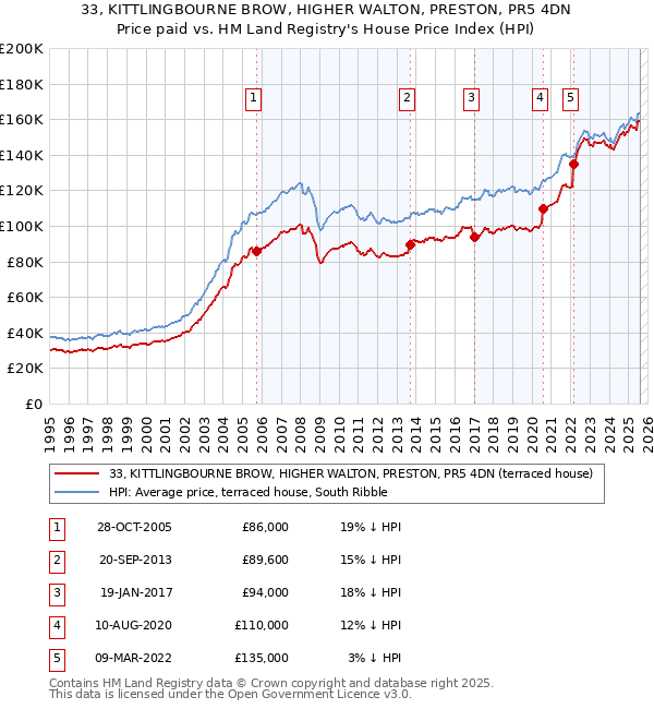 33, KITTLINGBOURNE BROW, HIGHER WALTON, PRESTON, PR5 4DN: Price paid vs HM Land Registry's House Price Index
