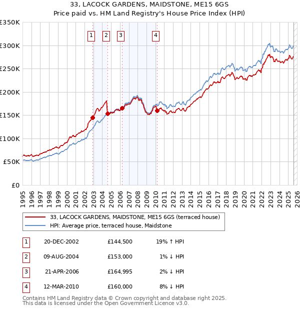 33, LACOCK GARDENS, MAIDSTONE, ME15 6GS: Price paid vs HM Land Registry's House Price Index