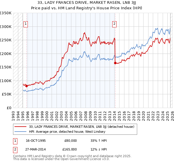 33, LADY FRANCES DRIVE, MARKET RASEN, LN8 3JJ: Price paid vs HM Land Registry's House Price Index