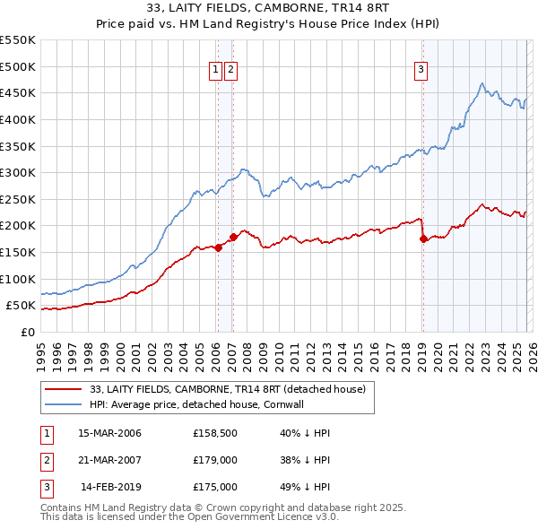 33, LAITY FIELDS, CAMBORNE, TR14 8RT: Price paid vs HM Land Registry's House Price Index