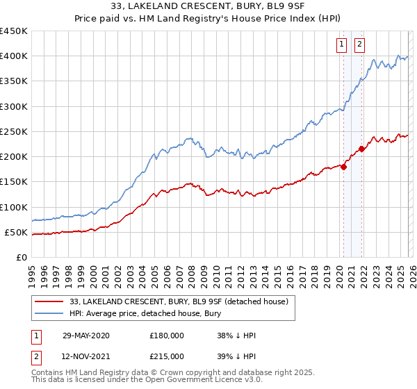 33, LAKELAND CRESCENT, BURY, BL9 9SF: Price paid vs HM Land Registry's House Price Index