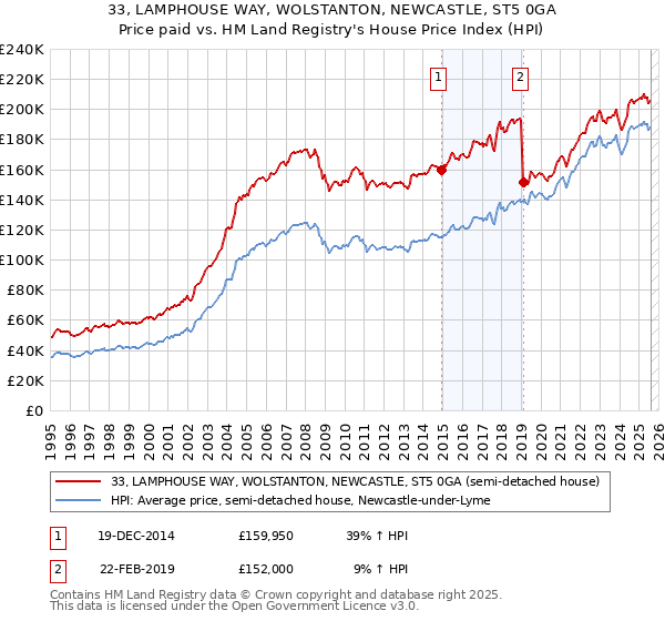33, LAMPHOUSE WAY, WOLSTANTON, NEWCASTLE, ST5 0GA: Price paid vs HM Land Registry's House Price Index