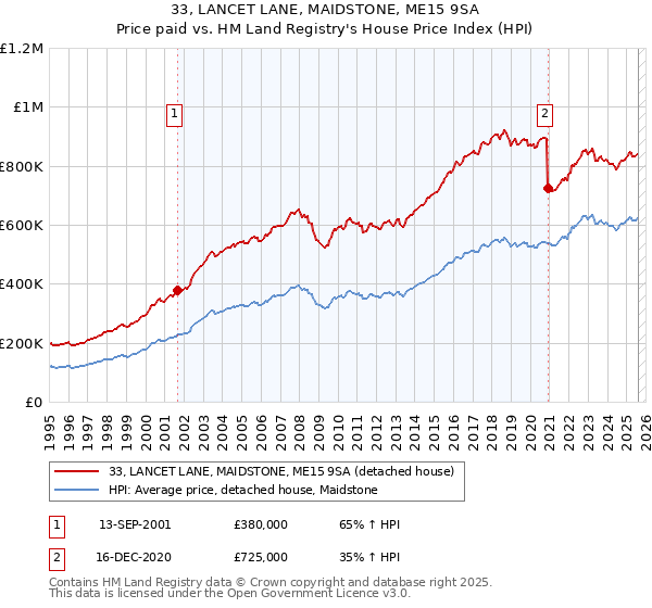 33, LANCET LANE, MAIDSTONE, ME15 9SA: Price paid vs HM Land Registry's House Price Index