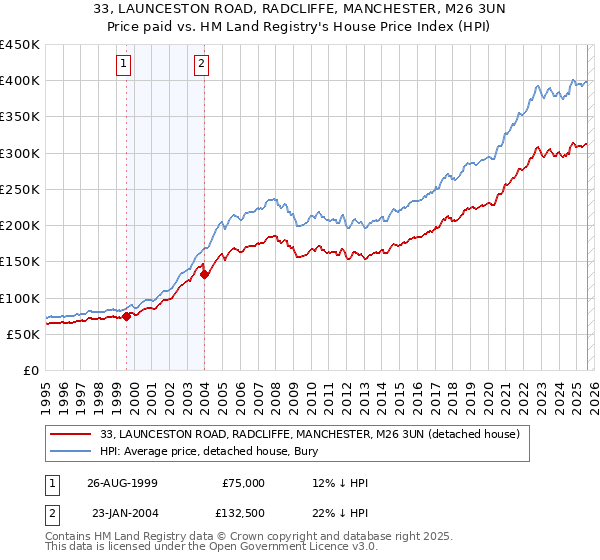 33, LAUNCESTON ROAD, RADCLIFFE, MANCHESTER, M26 3UN: Price paid vs HM Land Registry's House Price Index