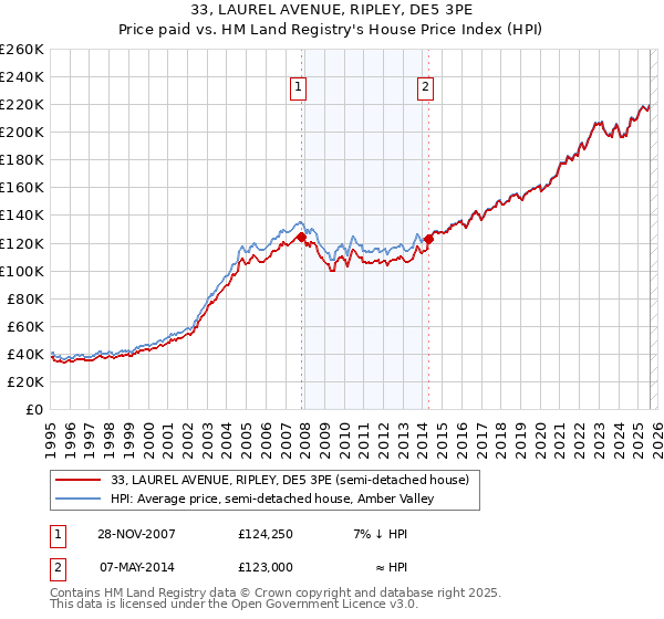 33, LAUREL AVENUE, RIPLEY, DE5 3PE: Price paid vs HM Land Registry's House Price Index