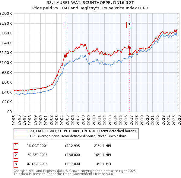 33, LAUREL WAY, SCUNTHORPE, DN16 3GT: Price paid vs HM Land Registry's House Price Index