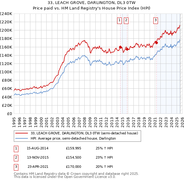 33, LEACH GROVE, DARLINGTON, DL3 0TW: Price paid vs HM Land Registry's House Price Index