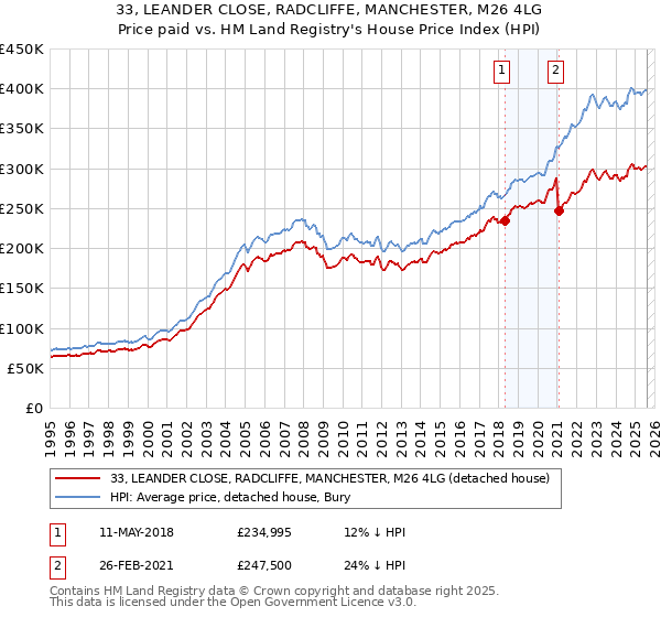 33, LEANDER CLOSE, RADCLIFFE, MANCHESTER, M26 4LG: Price paid vs HM Land Registry's House Price Index