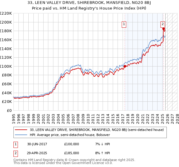 33, LEEN VALLEY DRIVE, SHIREBROOK, MANSFIELD, NG20 8BJ: Price paid vs HM Land Registry's House Price Index