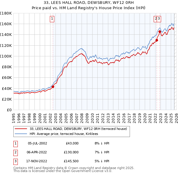 33, LEES HALL ROAD, DEWSBURY, WF12 0RH: Price paid vs HM Land Registry's House Price Index