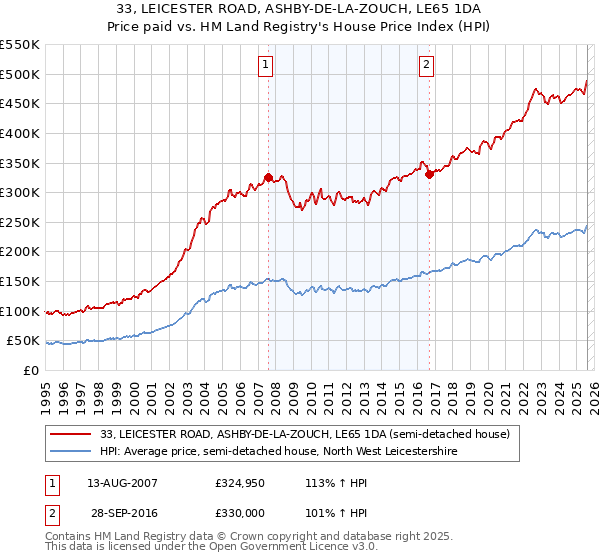 33, LEICESTER ROAD, ASHBY-DE-LA-ZOUCH, LE65 1DA: Price paid vs HM Land Registry's House Price Index