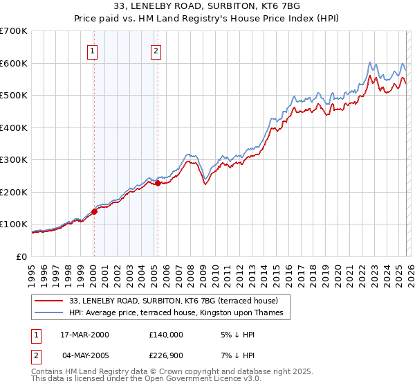 33, LENELBY ROAD, SURBITON, KT6 7BG: Price paid vs HM Land Registry's House Price Index
