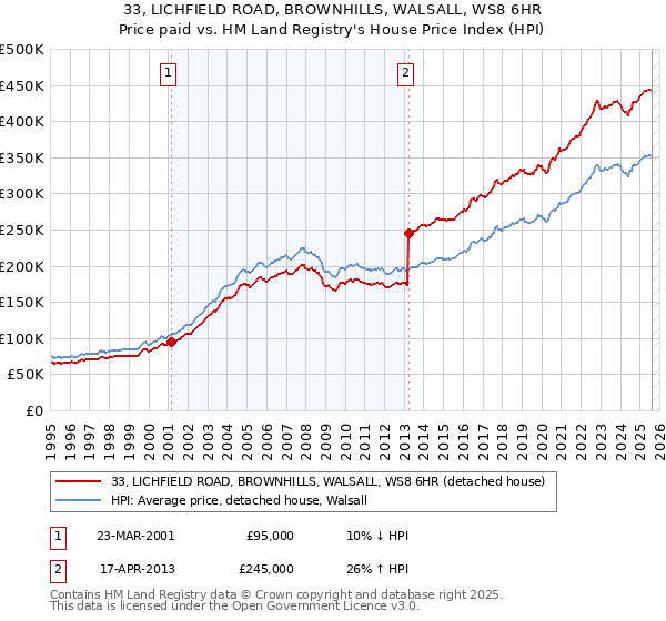 33, LICHFIELD ROAD, BROWNHILLS, WALSALL, WS8 6HR: Price paid vs HM Land Registry's House Price Index