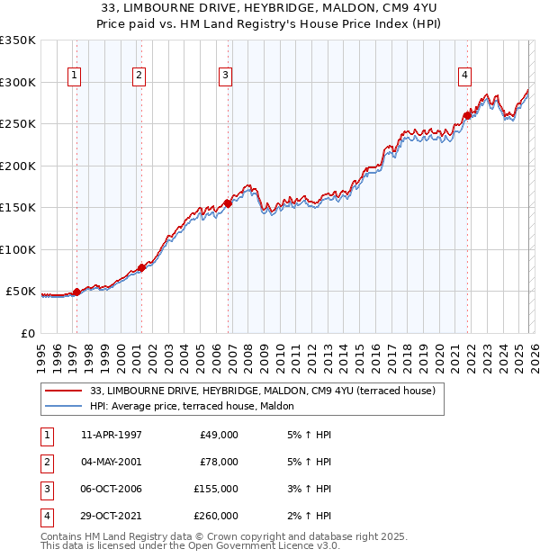 33, LIMBOURNE DRIVE, HEYBRIDGE, MALDON, CM9 4YU: Price paid vs HM Land Registry's House Price Index