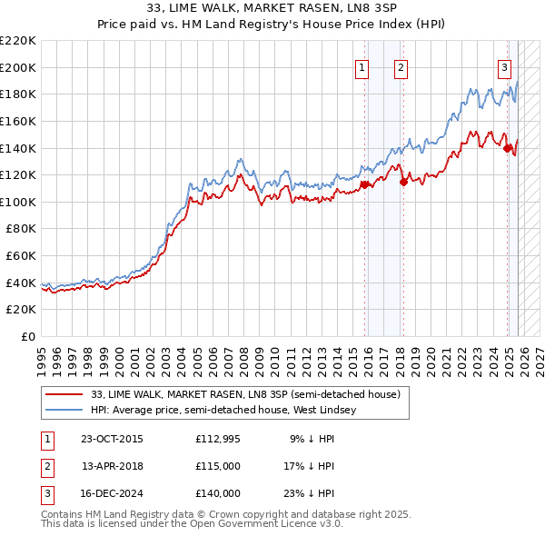 33, LIME WALK, MARKET RASEN, LN8 3SP: Price paid vs HM Land Registry's House Price Index