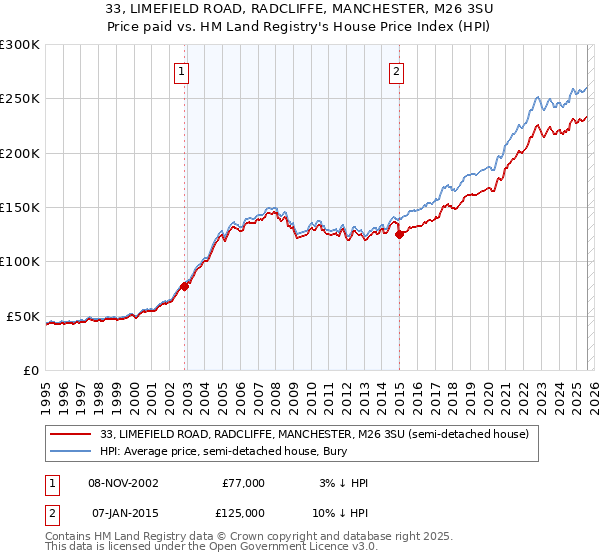 33, LIMEFIELD ROAD, RADCLIFFE, MANCHESTER, M26 3SU: Price paid vs HM Land Registry's House Price Index