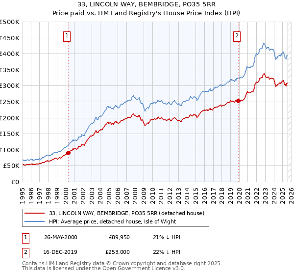 33, LINCOLN WAY, BEMBRIDGE, PO35 5RR: Price paid vs HM Land Registry's House Price Index