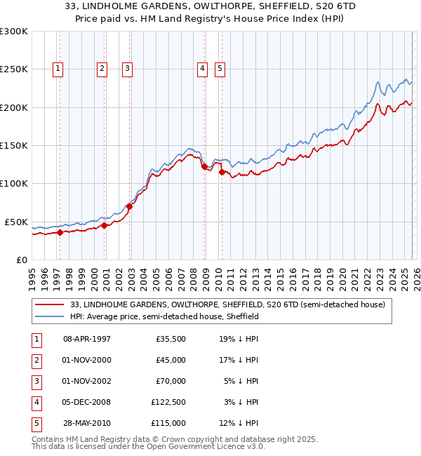 33, LINDHOLME GARDENS, OWLTHORPE, SHEFFIELD, S20 6TD: Price paid vs HM Land Registry's House Price Index