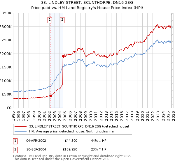 33, LINDLEY STREET, SCUNTHORPE, DN16 2SG: Price paid vs HM Land Registry's House Price Index