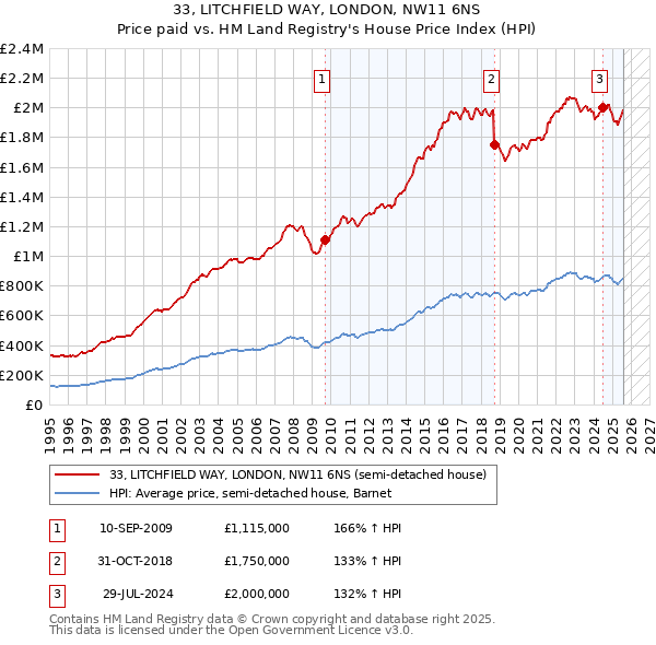 33, LITCHFIELD WAY, LONDON, NW11 6NS: Price paid vs HM Land Registry's House Price Index