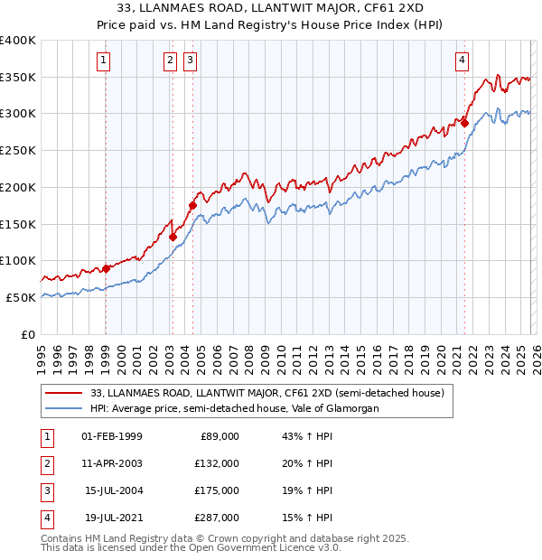 33, LLANMAES ROAD, LLANTWIT MAJOR, CF61 2XD: Price paid vs HM Land Registry's House Price Index