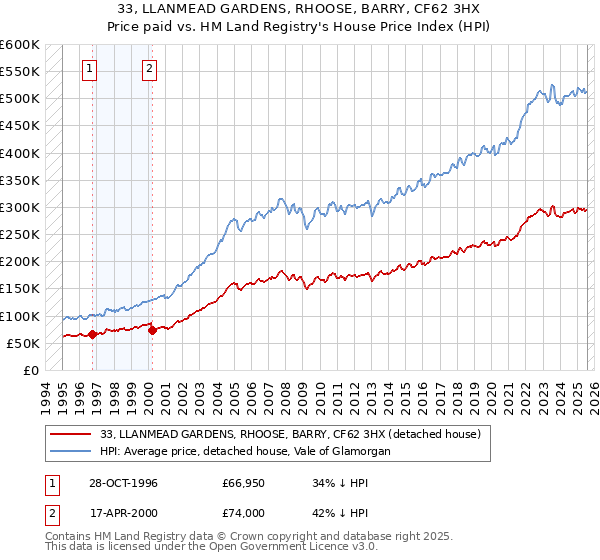 33, LLANMEAD GARDENS, RHOOSE, BARRY, CF62 3HX: Price paid vs HM Land Registry's House Price Index