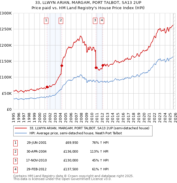 33, LLWYN ARIAN, MARGAM, PORT TALBOT, SA13 2UP: Price paid vs HM Land Registry's House Price Index