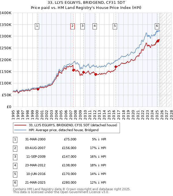 33, LLYS EGLWYS, BRIDGEND, CF31 5DT: Price paid vs HM Land Registry's House Price Index