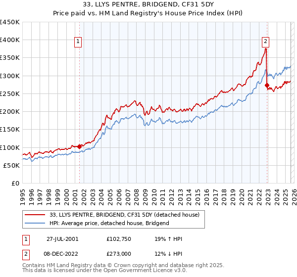 33, LLYS PENTRE, BRIDGEND, CF31 5DY: Price paid vs HM Land Registry's House Price Index