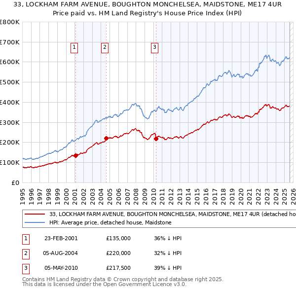 33, LOCKHAM FARM AVENUE, BOUGHTON MONCHELSEA, MAIDSTONE, ME17 4UR: Price paid vs HM Land Registry's House Price Index