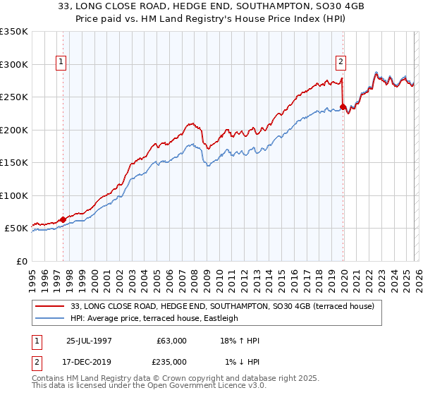 33, LONG CLOSE ROAD, HEDGE END, SOUTHAMPTON, SO30 4GB: Price paid vs HM Land Registry's House Price Index