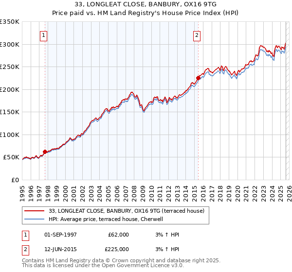 33, LONGLEAT CLOSE, BANBURY, OX16 9TG: Price paid vs HM Land Registry's House Price Index