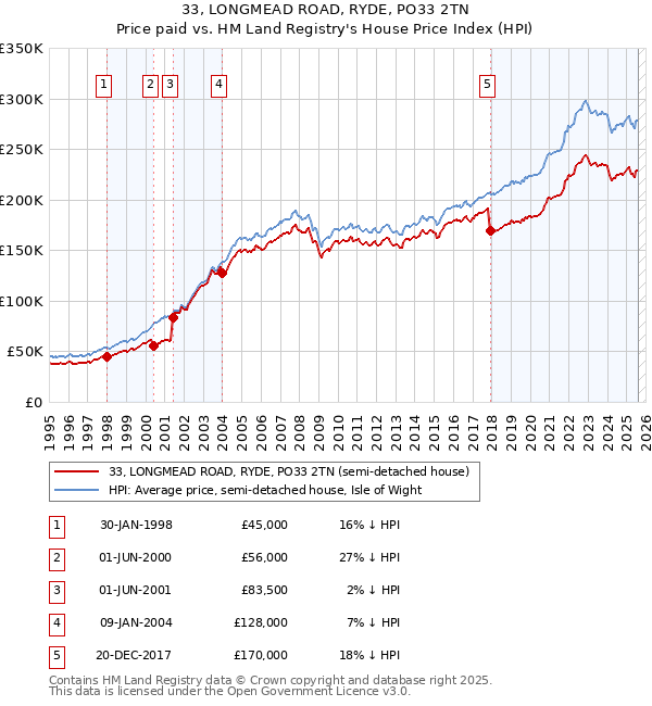 33, LONGMEAD ROAD, RYDE, PO33 2TN: Price paid vs HM Land Registry's House Price Index